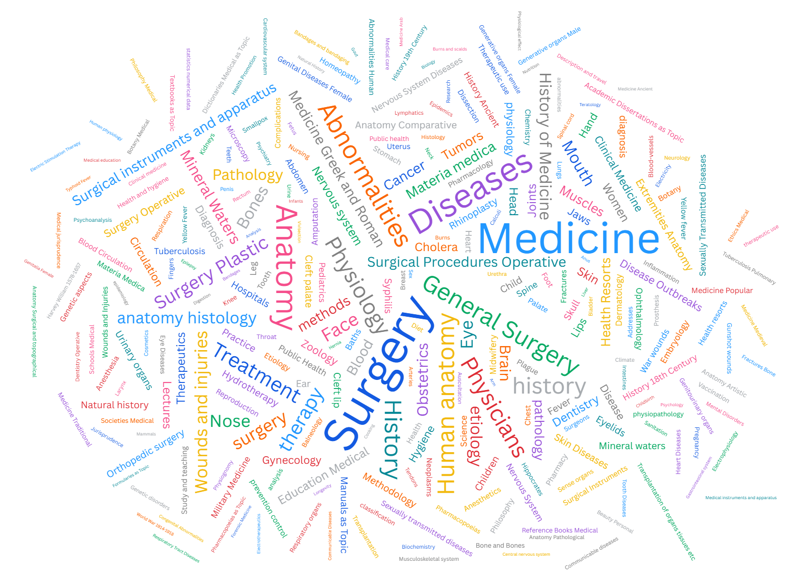 Word cloud of 300 subjects, 2025